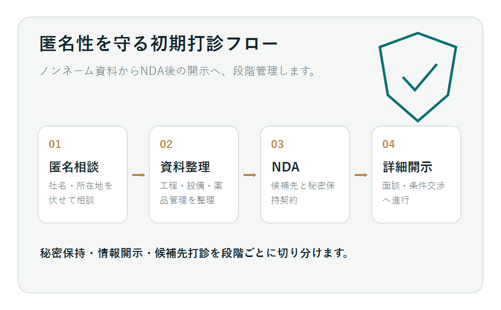 社名を伏せたまま秘密保持を徹底してM&Aを進める手順図