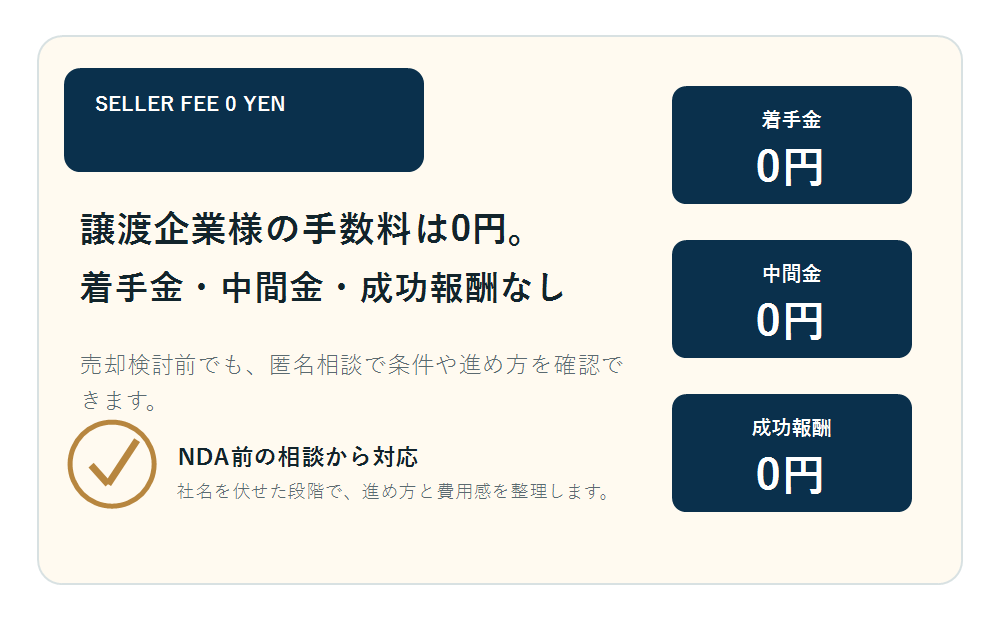 譲渡企業様の手数料0円を示すめっきM&A向けの図解ボード